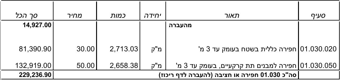 כתב כמויות להנדסאי בניין לעבודות עפר עם יחידות, כמויות ומחירים